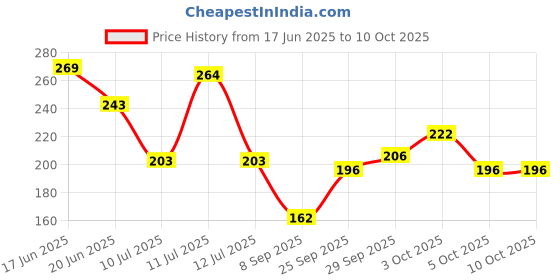flipkart.com rylie Multicolor Cotton Runner rylie Price History Graph from 17 Jun 2025 to 9 Oct 2025