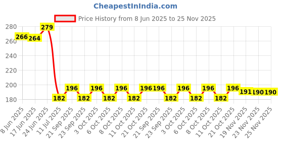 flipkart.com rylie Multicolor Cotton Runner rylie Price History Graph from 8 Jun 2025 to 25 Nov 2025