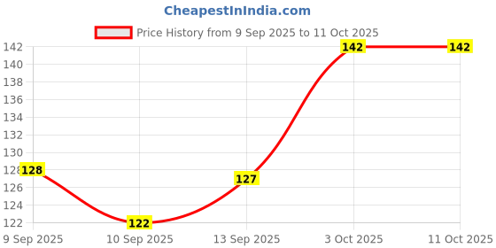 flipkart.com rylie Multicolor Cotton Runner rylie Price History Graph from 9 Sep 2025 to 10 Oct 2025