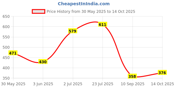 flipkart.com rylie Nylon Baby Bed Sized Bedding Set rylie Price History Graph from 30 May 2025 to 13 Oct 2025