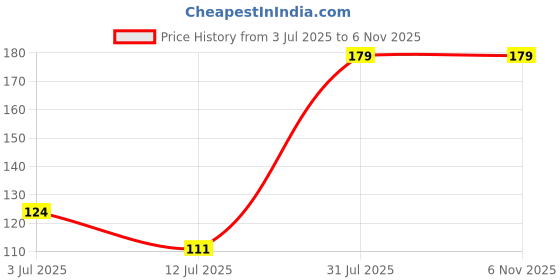 flipkart.com rylie Polyester Door Mat rylie Price History Graph from 3 Jul 2025 to 4 Nov 2025