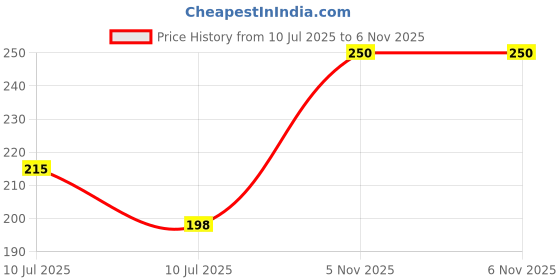 flipkart.com rylie Polyester Door Mat rylie Price History Graph from 10 Jul 2025 to 6 Nov 2025