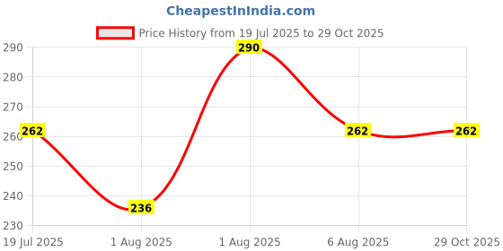 flipkart.com rylie Polyester Door Mat rylie Price History Graph from 19 Jul 2025 to 28 Oct 2025