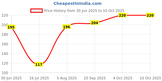 flipkart.com rylie Polyester Floor Mat rylie Price History Graph from 30 Jun 2025 to 10 Oct 2025