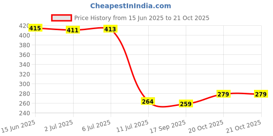 flipkart.com rylie Polyester, Microfiber, Rubber Floor Mat rylie Price History Graph from 15 Jun 2025 to 20 Oct 2025