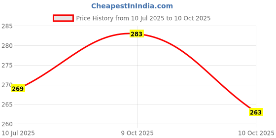 flipkart.com rylie Polyester, Microfiber, Rubber Floor Mat rylie Price History Graph from 10 Jul 2025 to 10 Oct 2025