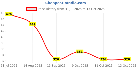 flipkart.com rylie Polyester, Microfiber, Rubber Floor Mat rylie Price History Graph from 31 Jul 2025 to 12 Oct 2025
