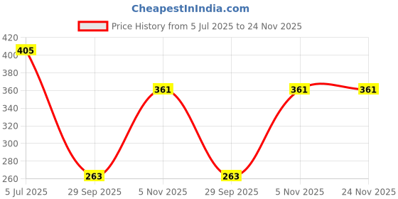 flipkart.com rylie Polyester, Microfiber, Rubber Floor Mat rylie Price History Graph from 5 Jul 2025 to 24 Nov 2025