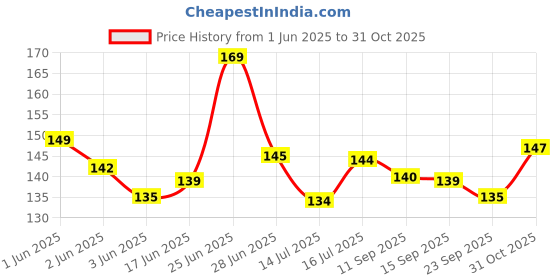 flipkart.com rylie Printed 4 Seater Table Cover rylie Price History Graph from 1 Jun 2025 to 31 Oct 2025