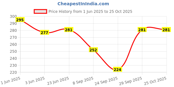 flipkart.com rylie Women Beige Camisole Bodysuit rylie Price History Graph from 1 Jun 2025 to 24 Oct 2025