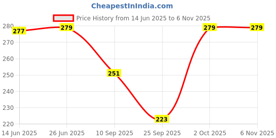 flipkart.com rylie Women Black Camisole Bodysuit rylie Price History Graph from 14 Jun 2025 to 6 Nov 2025