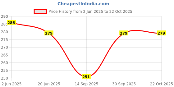 flipkart.com rylie Women Grey Camisole Bodysuit rylie Price History Graph from 2 Jun 2025 to 19 Oct 2025