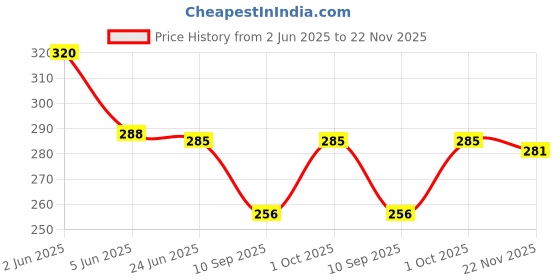 flipkart.com rylie Women Red Camisole Bodysuit rylie Price History Graph from 2 Jun 2025 to 22 Nov 2025