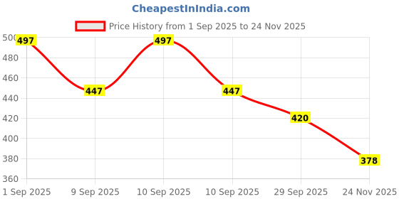 flipkart.com rylo Analog Watch - For Men RED-WHEEL rylo Price History Graph from 1 Sep 2025 to 24 Nov 2025