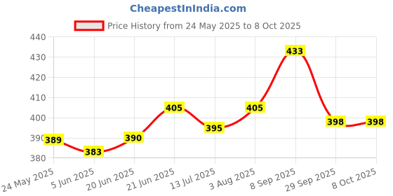 flipkart.com ryme 100 US Dollar Refillable Cigarette Lighter Without Gas Pocket Lighter ryme Price History Graph from 24 May 2025 to 8 Oct 2025
