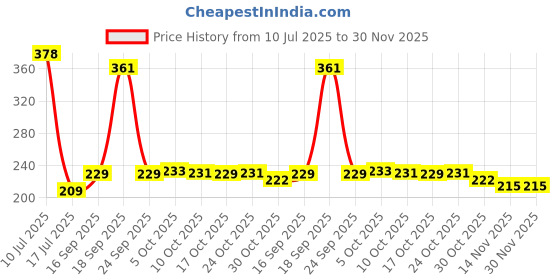 flipkart.com ryme 12 Leaves Artificial Plant With Natural Wooden Pot Wild Artificial Plant with Pot ryme Price History Graph from 10 Jul 2025 to 30 Nov 2025