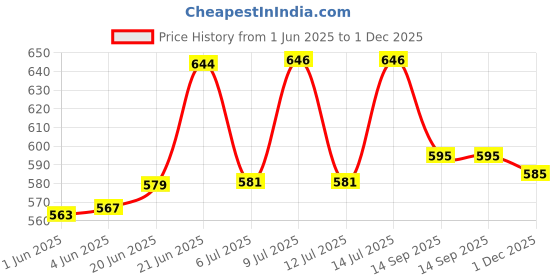 flipkart.com ryme Artificial Money Plant Tree Without Pot For Home Office Decoration Bonsai Artificial Plant ryme Price History Graph from 1 Jun 2025 to 1 Dec 2025
