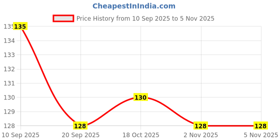 flipkart.com Ryme Beautiful Blue 6 inches Circle Evil Eye Dream Catcher Attracts Positive Dreams With Blue Feather For Home/Office Wool Dream Catcher ryme Price History Graph from 10 Sep 2025 to 2 Nov 2025