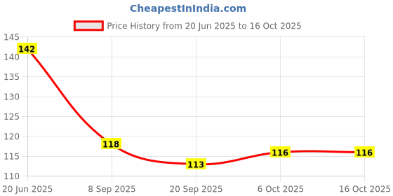 flipkart.com ryme Car and Wall Hanging 4 Rings Multi Color Dream Catcher Wool Windchime ryme Price History Graph from 20 Jun 2025 to 16 Oct 2025