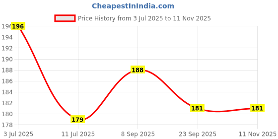 flipkart.com ryme Combo Of Multi Color 6 Inches Dream Catcher And Feng Shui 5 Pipe Om Printed Black Brass Windchime ryme Price History Graph from 3 Jul 2025 to 11 Nov 2025