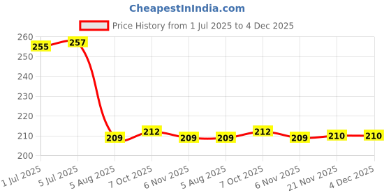 flipkart.com ryme Combo Of White And Baby Pink Artificial Flower Bunch For Home Decoration Showpiece (Pack Of 2) White, Pink Orchids Artificial Flower ryme Price History Graph from 1 Jul 2025 to 4 Dec 2025