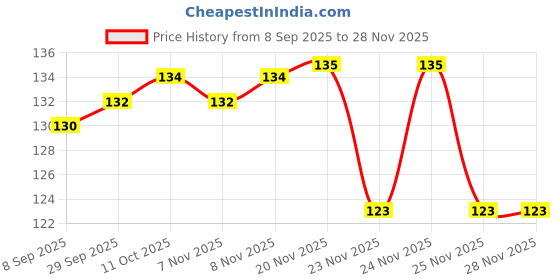 flipkart.com ryme Elephant Handcrafted Rajasthani Wind Chime Door/Wall Hanging Wood Windchime ryme Price History Graph from 8 Sep 2025 to 28 Nov 2025