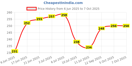 flipkart.com ryme Floating Multi color Lotus (Pack Of 5) Multicolor Lotus Artificial Flower ryme Price History Graph from 6 Jun 2025 to 6 Oct 2025