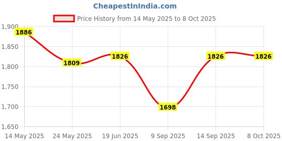 flipkart.com Ryme GoPro Action camera GoPro Action Camera 4k20MP Wifi 30M Waterproof Action Camera Sports DV Camcorder Sports and Action Camera Price History Graph from 14 May 2025 to 8 Oct 2025