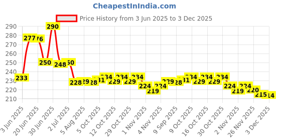 flipkart.com ryme Mini/Small Green Wild Flower Artificial Flowerwith Pot ryme Price History Graph from 3 Jun 2025 to 3 Dec 2025