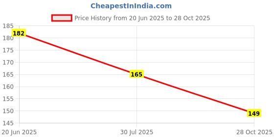 flipkart.com ryme Multi Color Dream Catcher Wall Hanging (Pack Of 3) Wool Dream Catcher ryme Price History Graph from 20 Jun 2025 to 28 Oct 2025