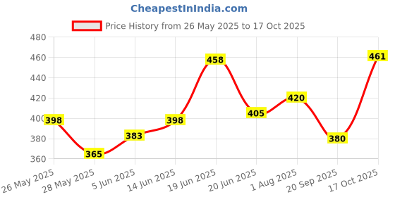 flipkart.com ryme Multicolor Paper Hanging Lantern ryme Price History Graph from 26 May 2025 to 17 Oct 2025