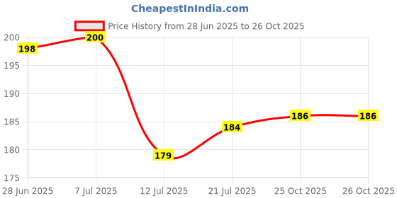 flipkart.com ryme Multicolor Wild Flower Artificial Flower with Pot ryme Price History Graph from 28 Jun 2025 to 25 Oct 2025