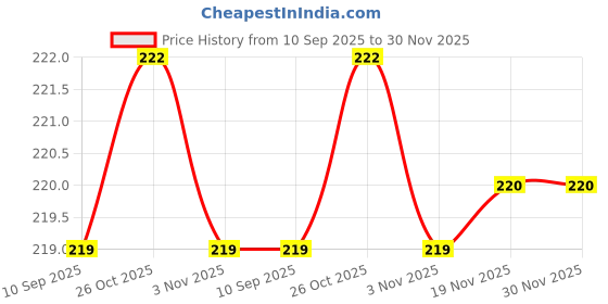 flipkart.com ryme Om Evil Eye Windchime For Balcony Aluminium Windchime ryme Price History Graph from 10 Sep 2025 to 29 Nov 2025