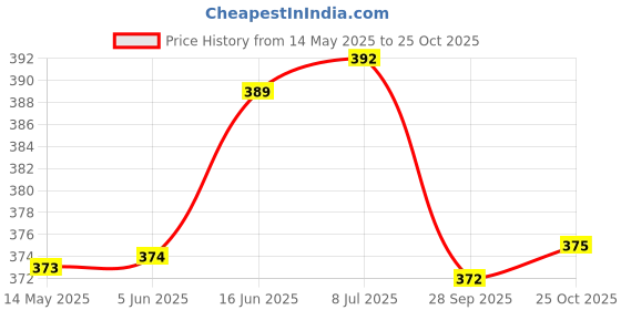 flipkart.com ryme Pack Of (16) Dream Catcher 3 Inches Wall Hanging For Home / Office Wool Dream Catcher ryme Price History Graph from 14 May 2025 to 25 Oct 2025