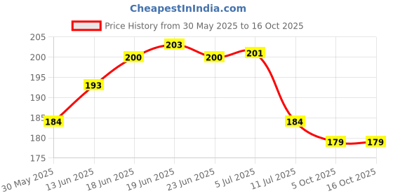 flipkart.com ryme Pack Of (2) 5 Ring Red & 5 Ring Multi Dream Catcher Feather Dream Catcher ryme Price History Graph from 30 May 2025 to 15 Oct 2025
