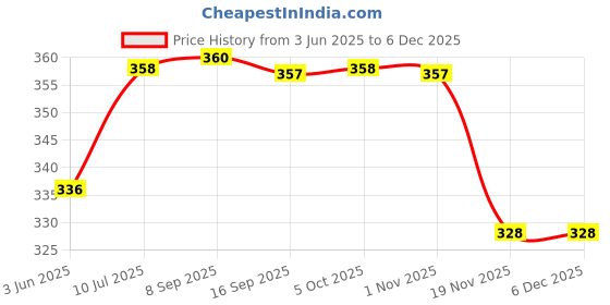 flipkart.com ryme Pack Of (2) Om Printed Golden Color 5 Pipes Wind Chimes Wall Hanging For Home / Office Brass Windchime ryme Price History Graph from 3 Jun 2025 to 5 Dec 2025