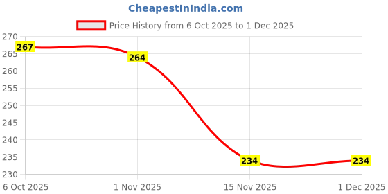 flipkart.com ryme Pack Of 2 Rajasthani Design Handcrafted Hanging Wood Windchime ryme Price History Graph from 6 Oct 2025 to 1 Dec 2025