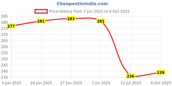 flipkart.com ryme PackOf 3 Falling Bonsai Wild Artificial Plantwith Pot ryme Price History Graph from 3 Jun 2025 to 6 Oct 2025