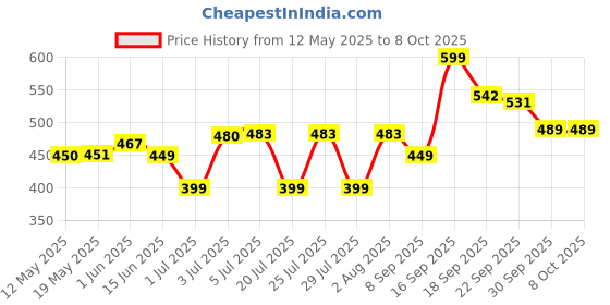flipkart.com ryme Refillable myfirstdot Pocket Lighter ryme Price History Graph from 12 May 2025 to 8 Oct 2025
