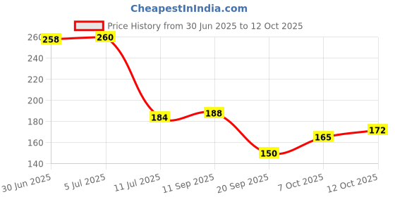 flipkart.com ryme Set Of 6 Mini Multicolor Wild Flower Artificial Flowerwith Pot ryme Price History Graph from 30 Jun 2025 to 12 Oct 2025