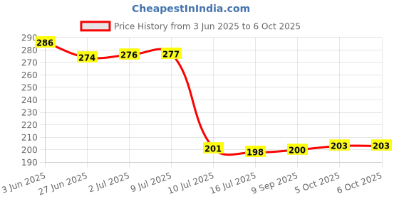 flipkart.com ryme Set Of 8 Artificial Flowers With Pot Multicolor Wild Flower Artificial Flower with Pot ryme Price History Graph from 3 Jun 2025 to 6 Oct 2025