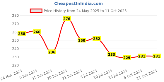 flipkart.com ryme Set Of 8 Artificial Plants With Pot/Vase For Home Decoration Bonsai Wild Artificial Plantwith Pot ryme Price History Graph from 24 May 2025 to 11 Oct 2025