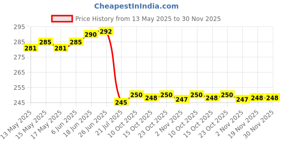 flipkart.com ryme Set Of 8 Mini Plants With Pot/Vase Bonsai Wild Artificial Plantwith Pot ryme Price History Graph from 13 May 2025 to 29 Nov 2025
