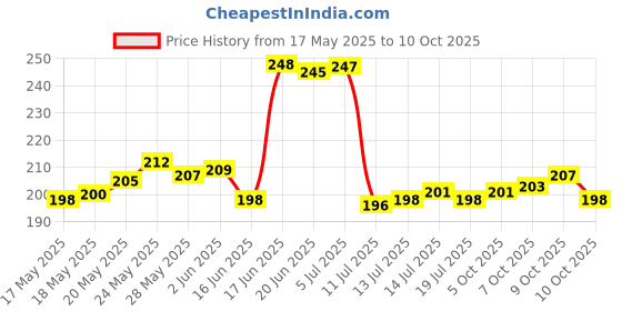 flipkart.com ryme Set Of 8 Mini/Small Artificial Plants Bonsai Wild Artificial Plantwith Pot ryme Price History Graph from 17 May 2025 to 10 Oct 2025