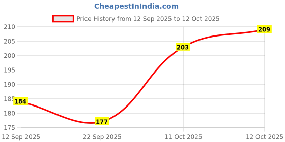 flipkart.com ryme Water Sensor Led Diyas E-Diya Last for 15 Hours Plastic (Pack of 12) Table Diya ryme Price History Graph from 12 Sep 2025 to 12 Oct 2025
