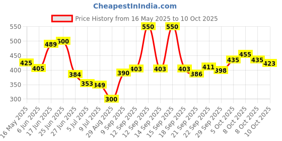 flipkart.com ryme Without Gas Ikka Print Pocket Lighter ryme Price History Graph from 16 May 2025 to 10 Oct 2025