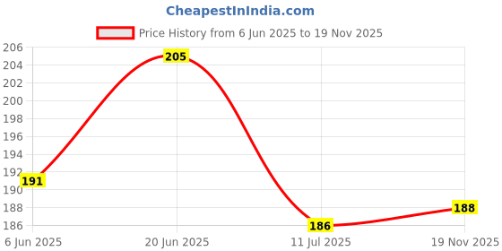 flipkart.com ryme Yellow Westeria Artificial Flower ryme Price History Graph from 6 Jun 2025 to 19 Nov 2025