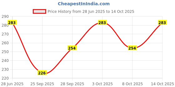 flipkart.com rymestyle Pack of 3 Women Full Coverage Non Padded Bra rymestyle Price History Graph from 28 Jun 2025 to 14 Oct 2025