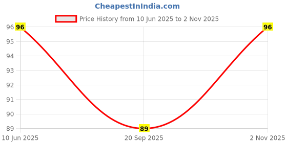 flipkart.com rynaty Color, Balloon Holi Combo rynaty Price History Graph from 10 Jun 2025 to 2 Nov 2025