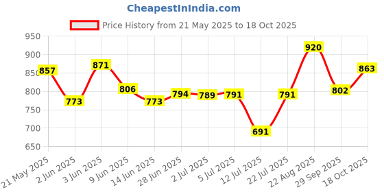 flipkart.com rynaty RUSTPROOF CLASSY BIG PORTABLE 1000WATTS SHOCKPROOF RADIANT COOKTOP, Yellow Electric Cooking Heater rynaty Price History Graph from 21 May 2025 to 18 Oct 2025